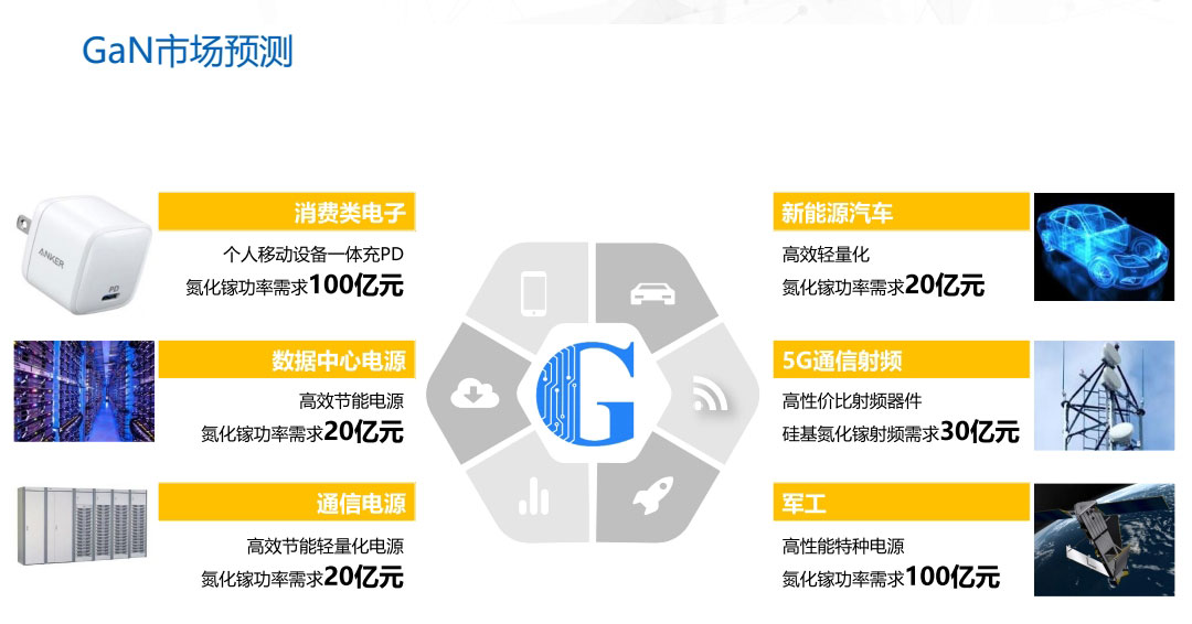 GaN市場預(yù)測