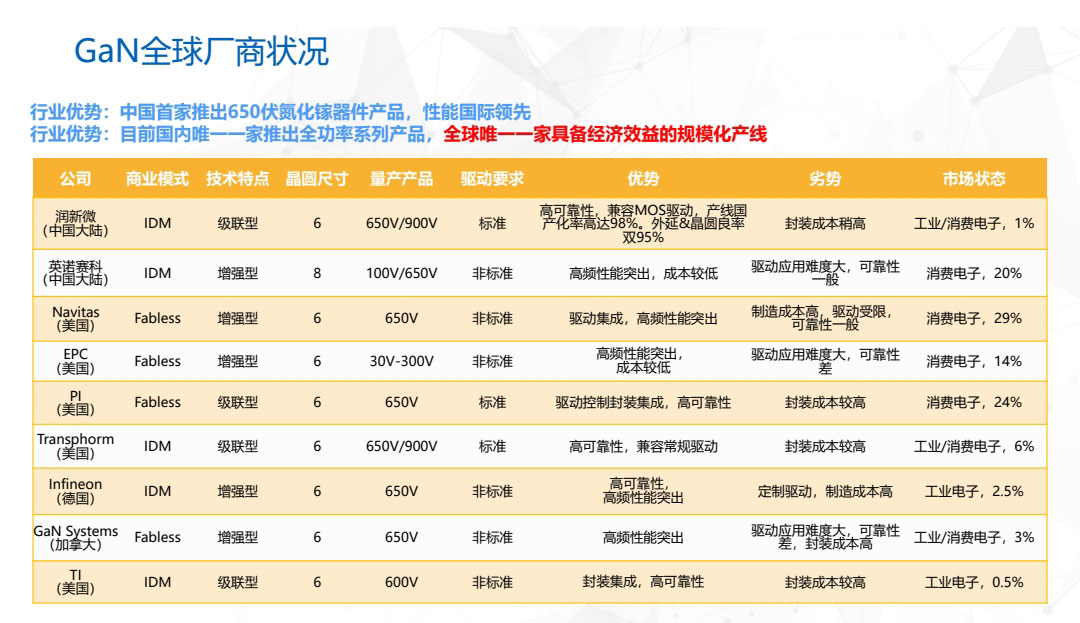 氮化鎵全球廠商狀況