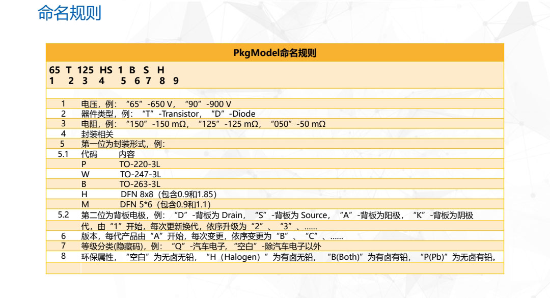 GaN命名規(guī)則