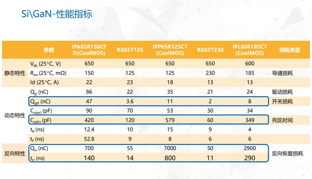 si/GaN性能指標(biāo)